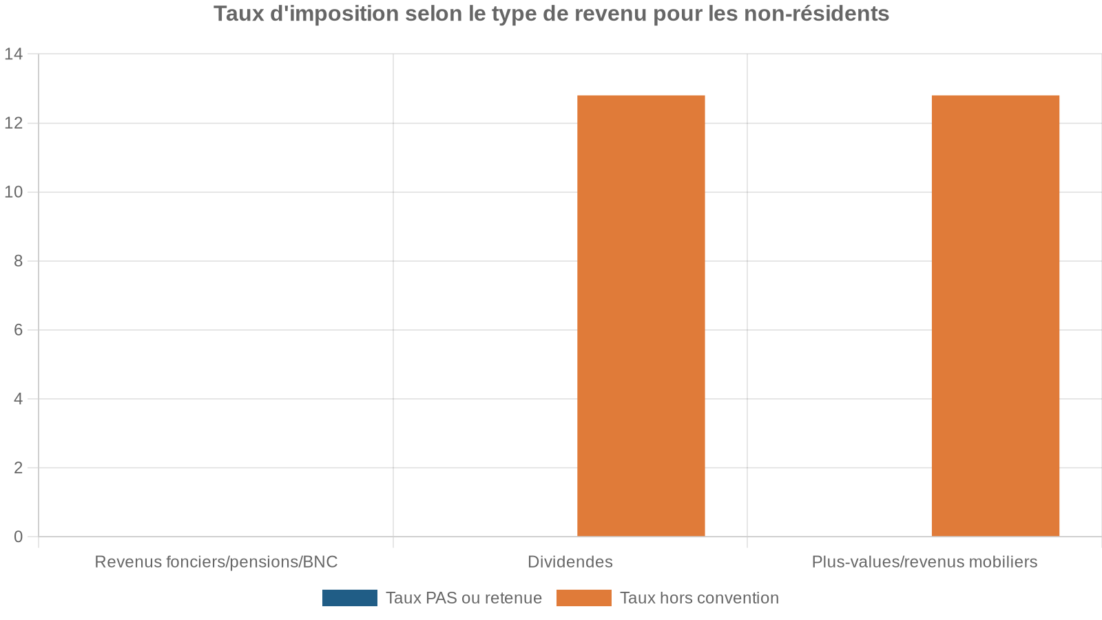 Taux d'imposition selon le type de revenu pour les non-résidents