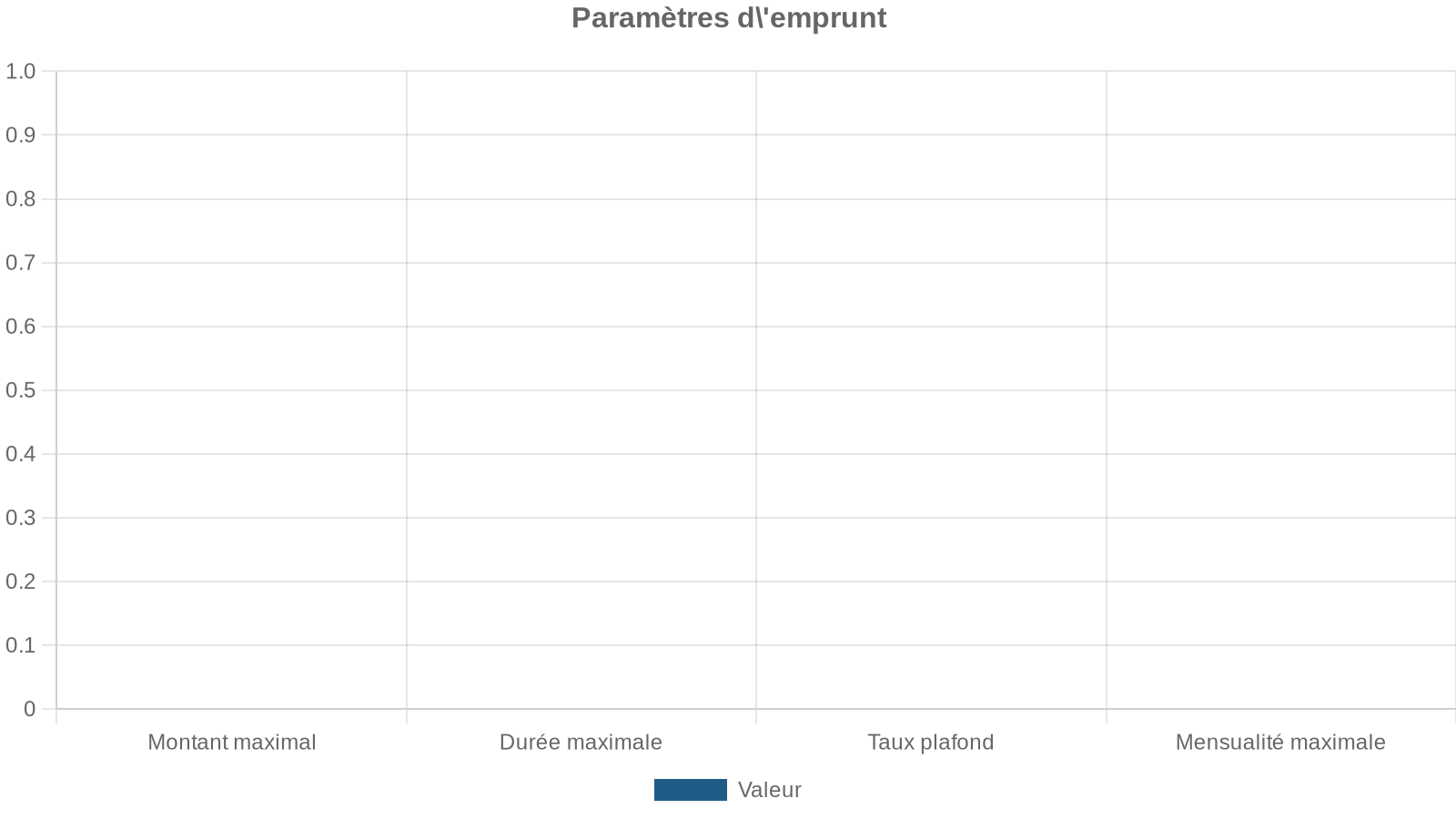 Paramètres d'emprunt