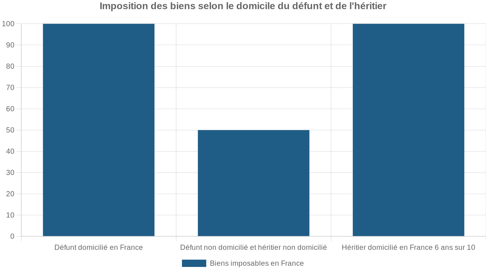 Imposition des biens selon le domicile du défunt et de l'héritier