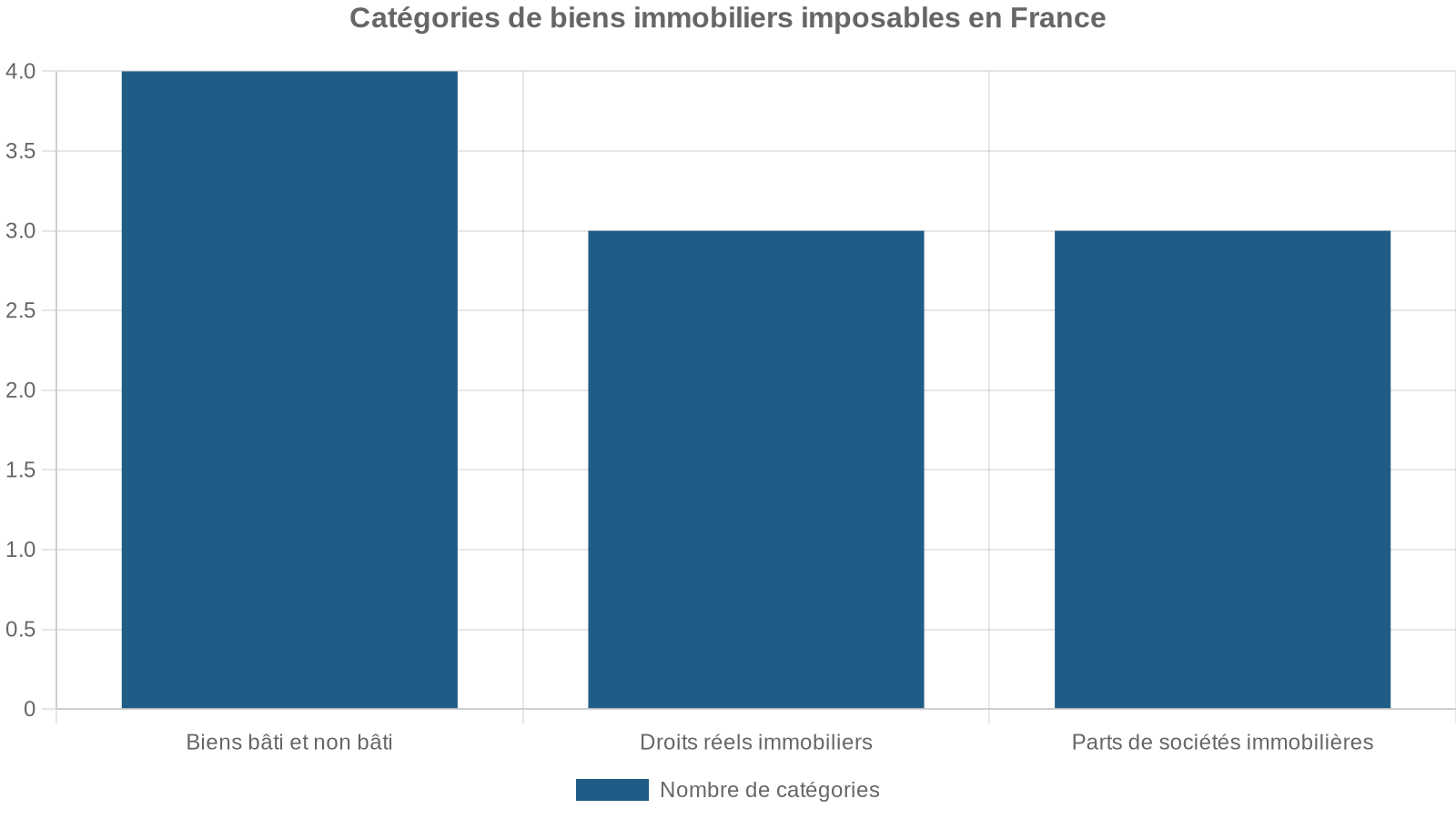 Catégories de biens immobiliers imposables en France