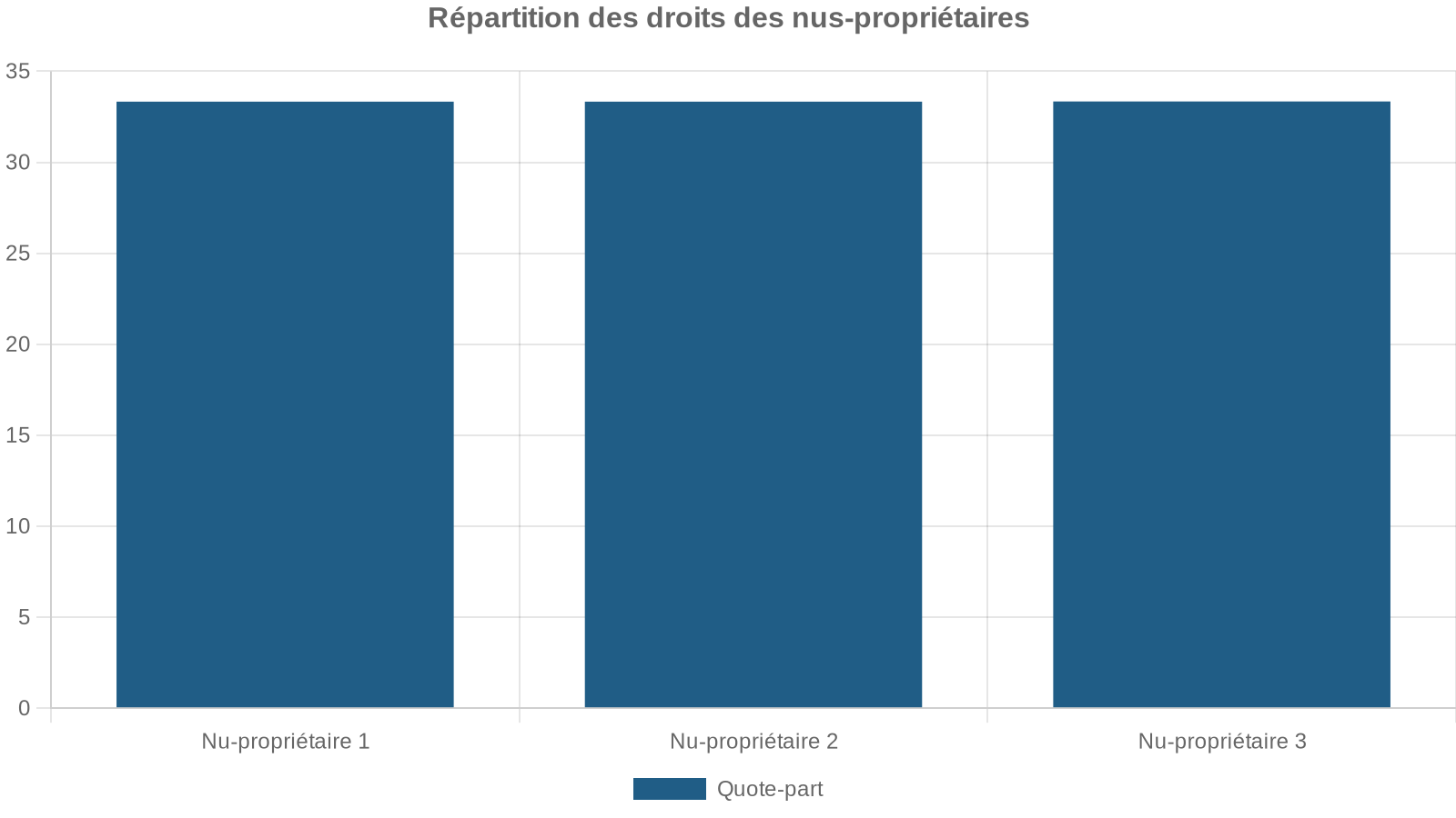Répartition des droits des nus-propriétaires