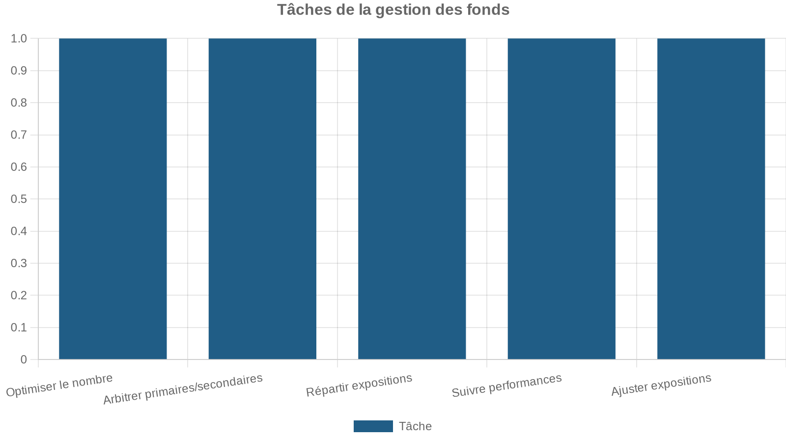 Tâches de la gestion des fonds