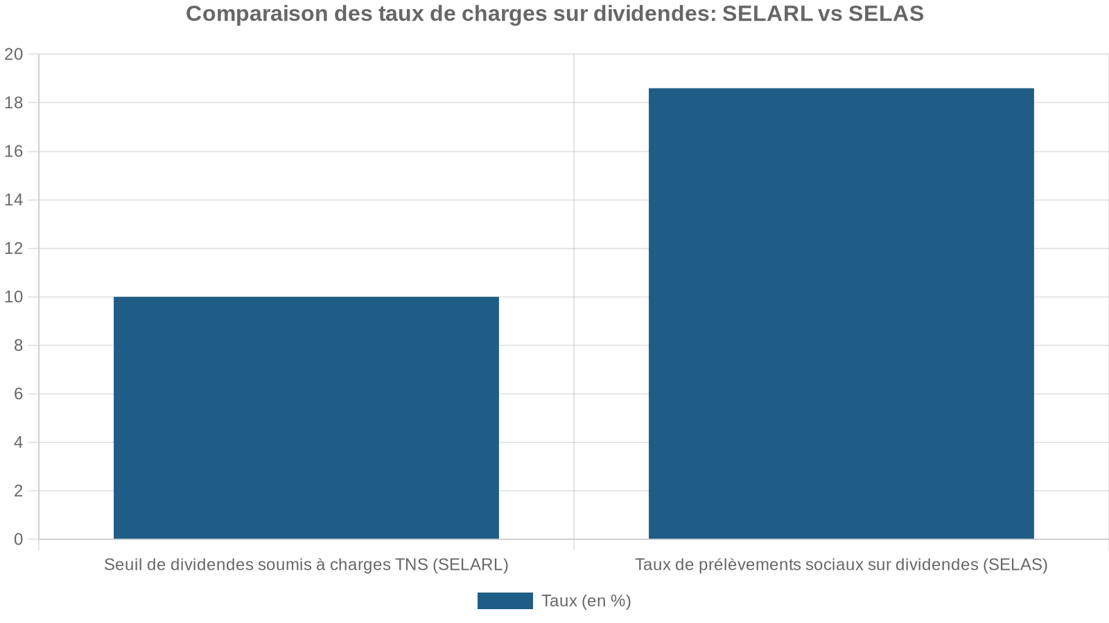 Comparaison des taux de charges sur dividendes: SELARL vs SELAS