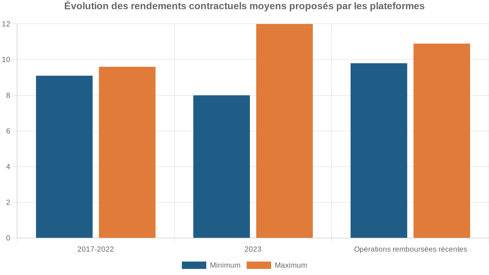 Évolution des rendements contractuels moyens proposés par les plateformes
