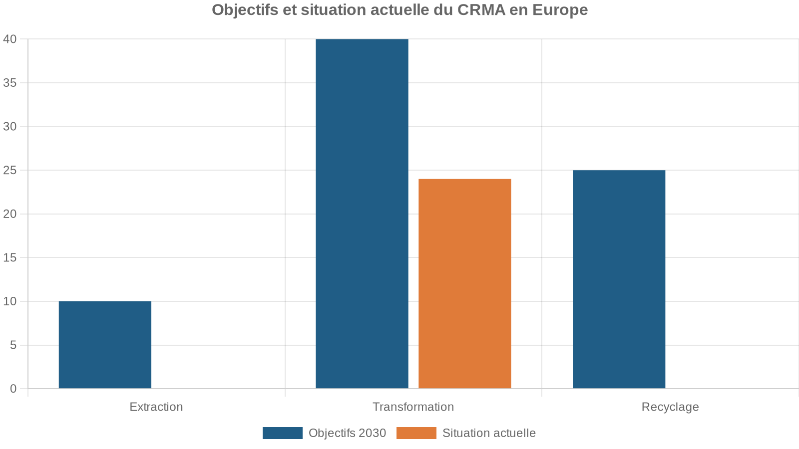 Objectifs et situation actuelle du CRMA en Europe