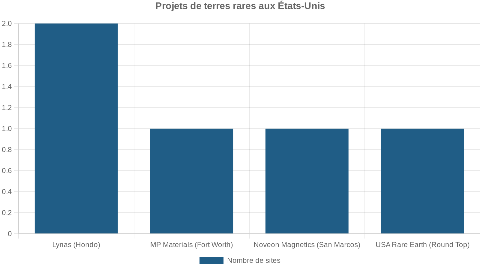 Projets de terres rares aux États-Unis