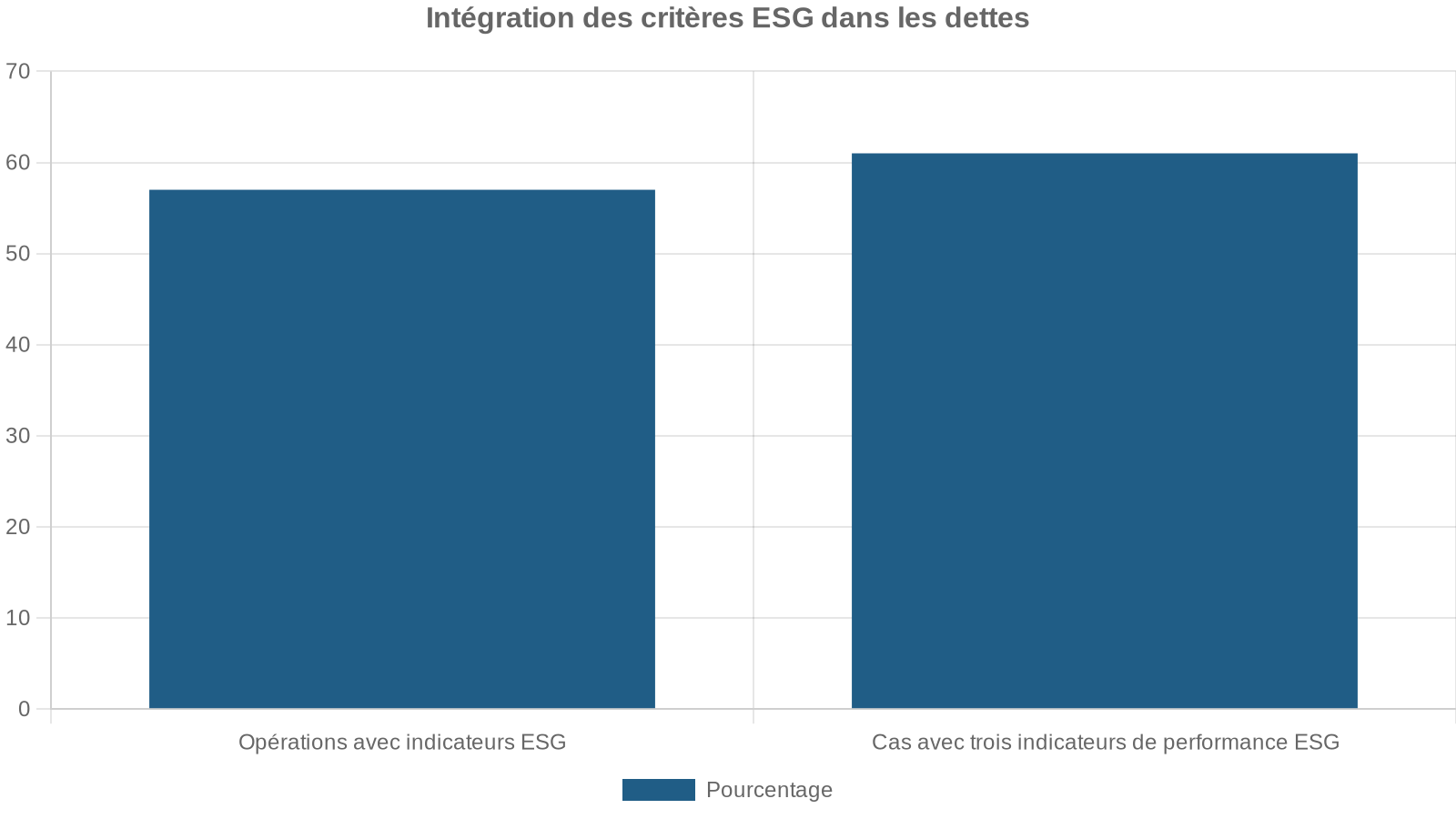 Intégration des critères ESG dans les dettes