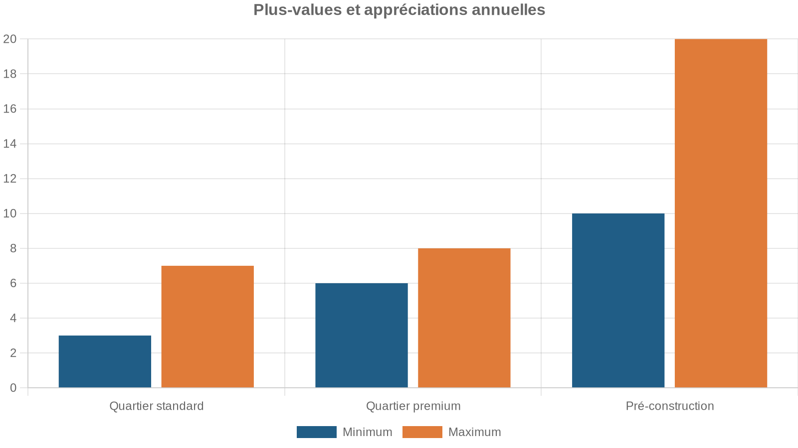Plus-values et appréciations annuelles