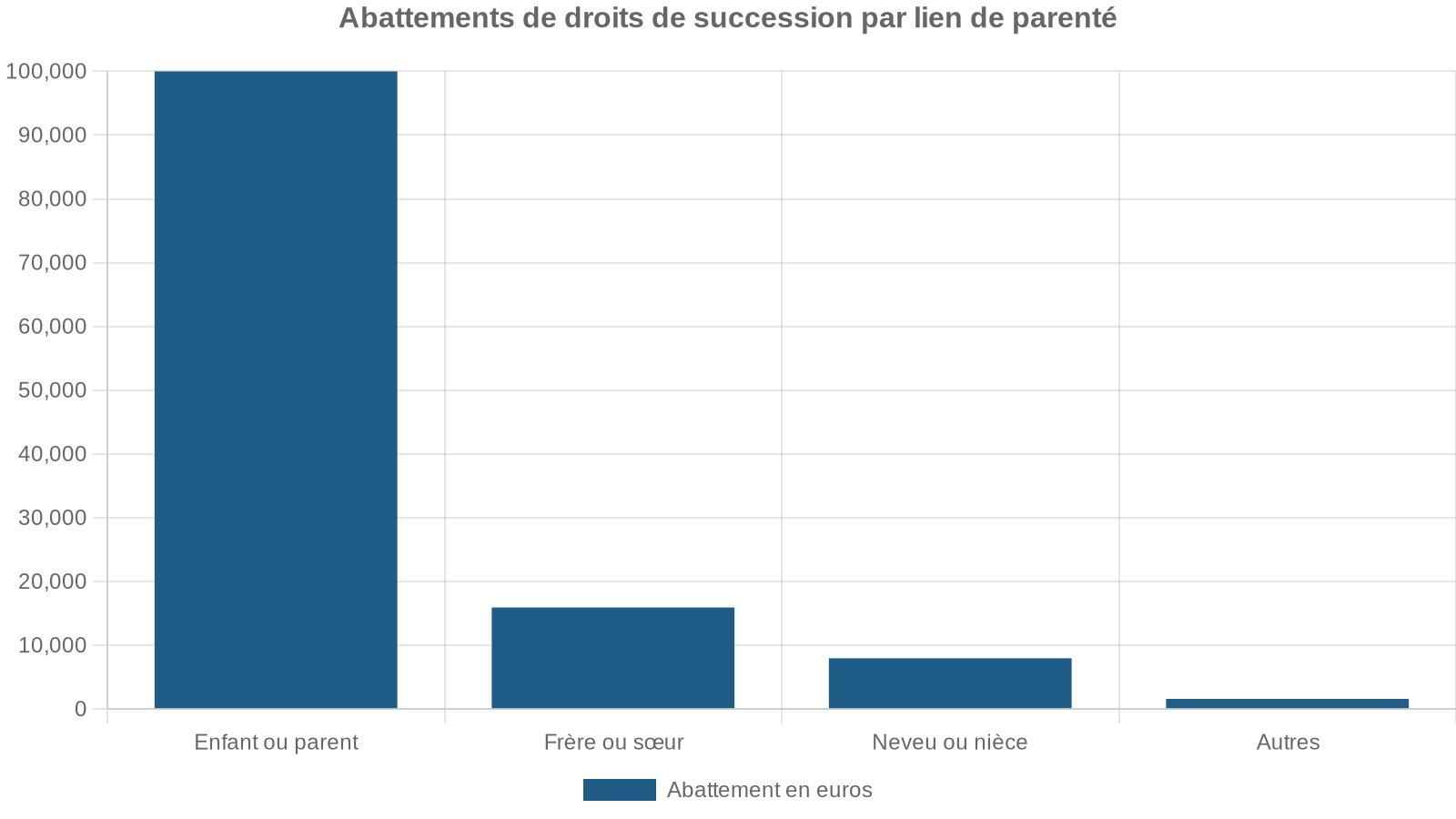 Abattements de droits de succession par lien de parenté