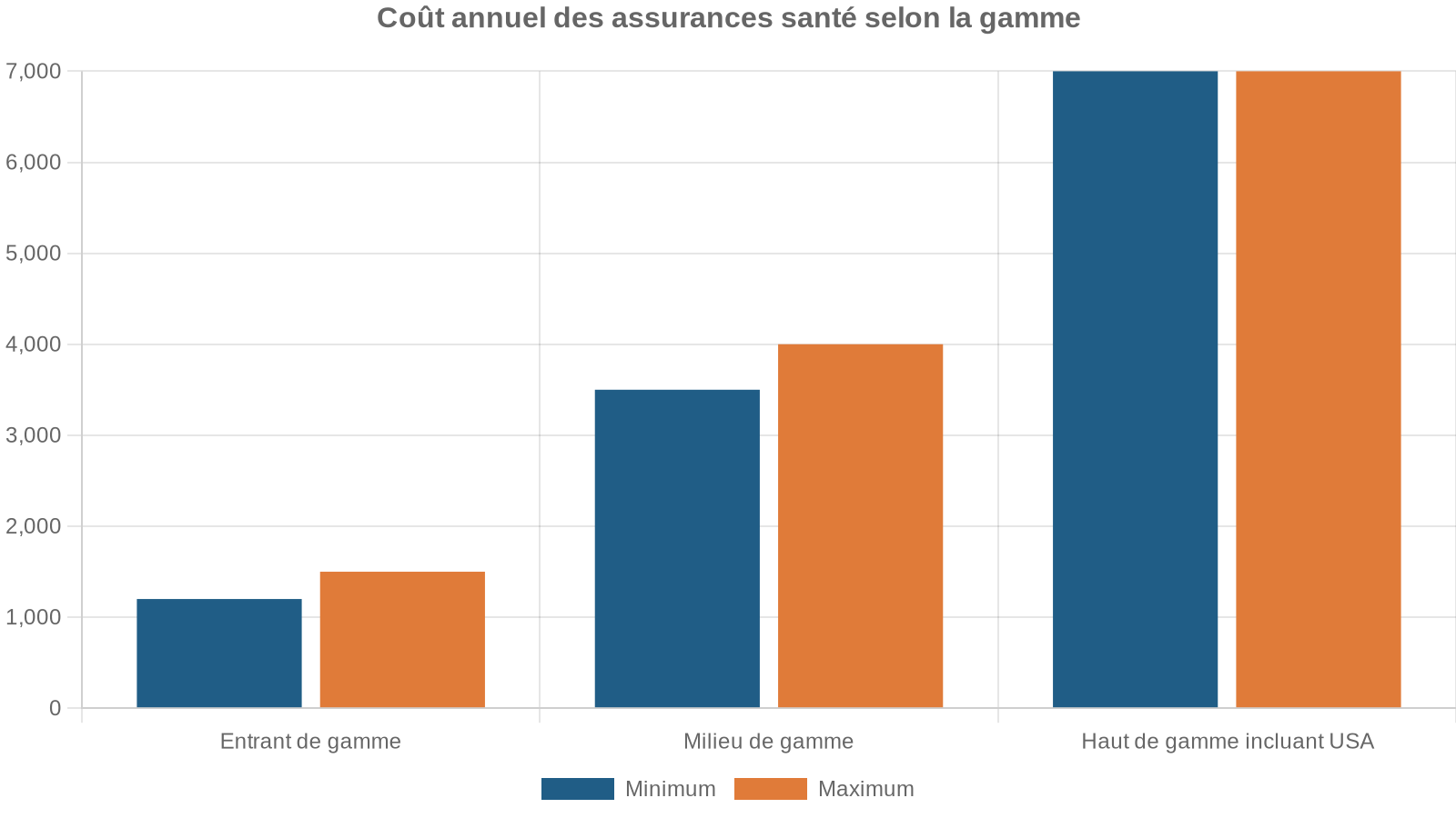 Coût annuel des assurances santé selon la gamme