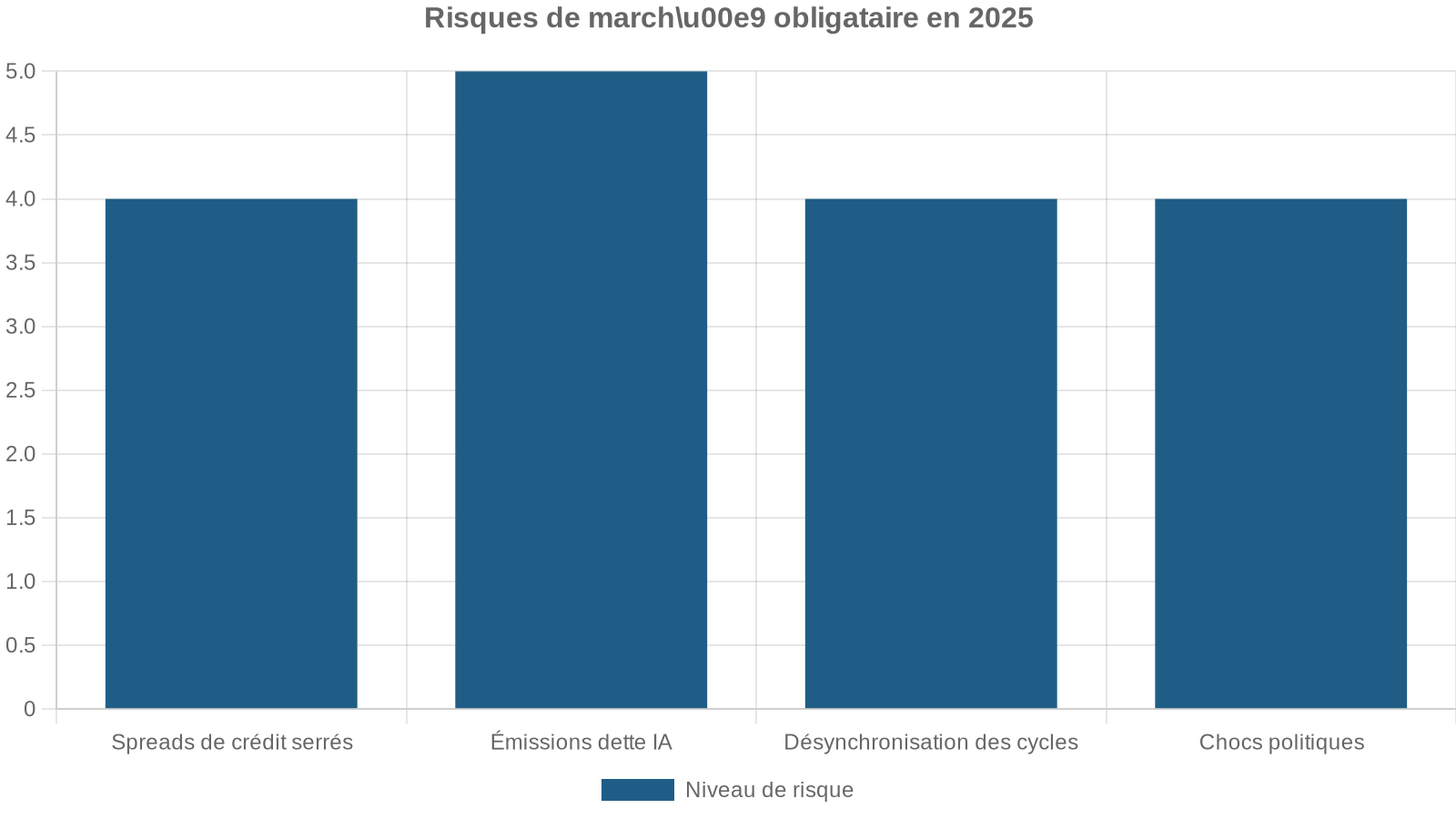 Risques de marchu00e9 obligataire en 2025