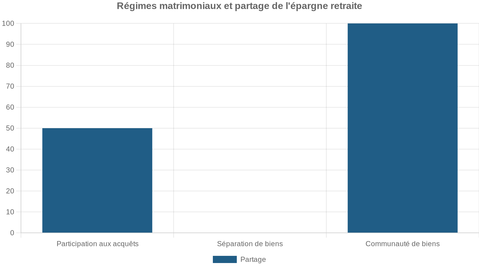 Régimes matrimoniaux et partage de l'épargne retraite