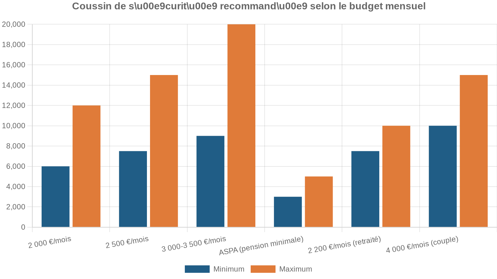 Coussin de su00e9curitu00e9 recommandu00e9 selon le budget mensuel