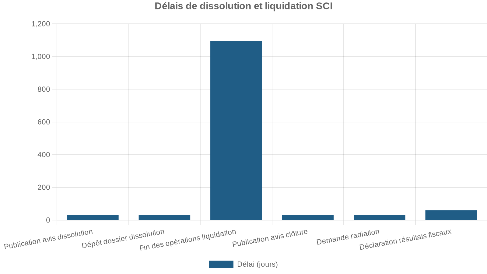 Délais de dissolution et liquidation SCI