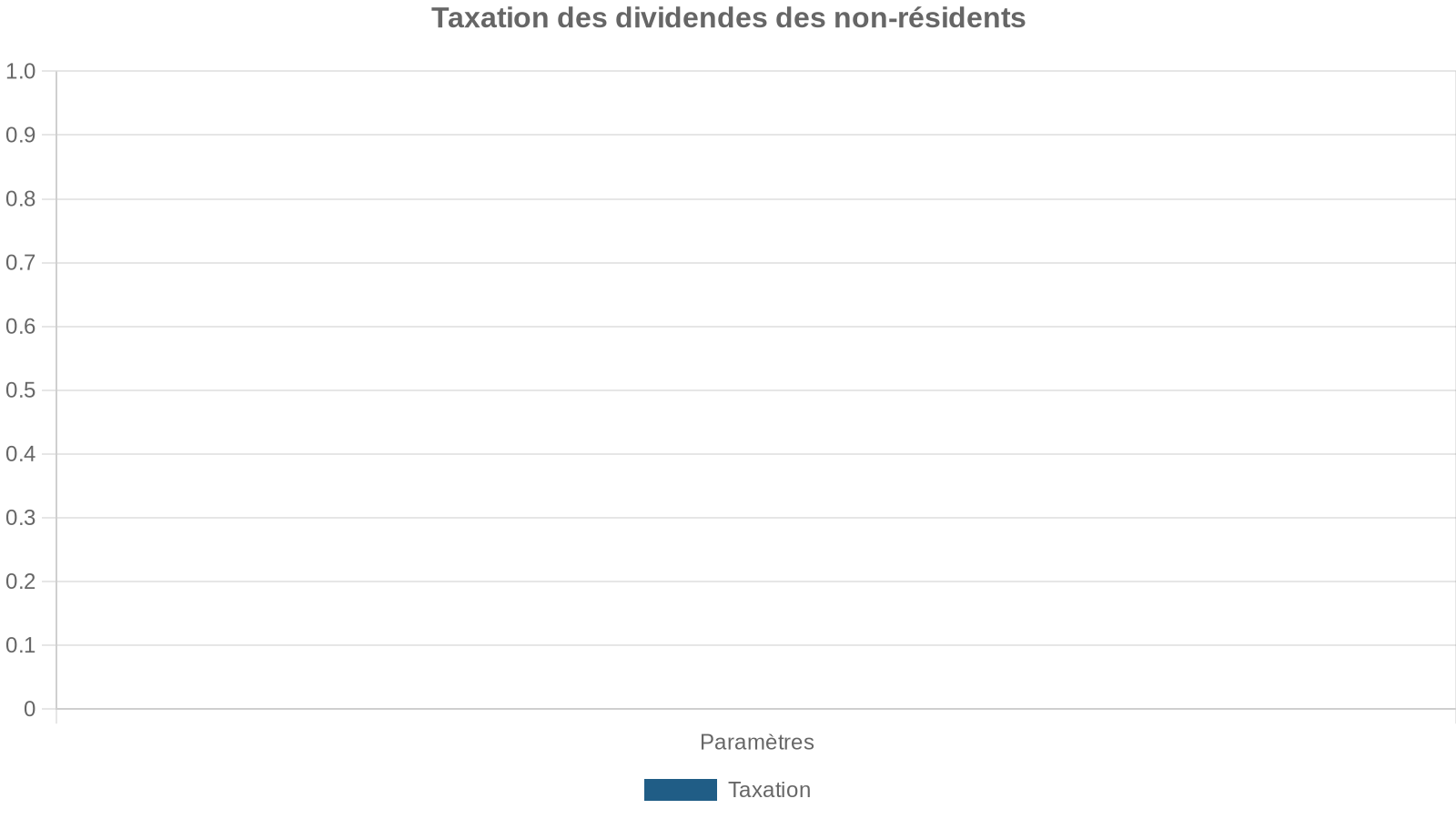 Taxation des dividendes des non‑résidents