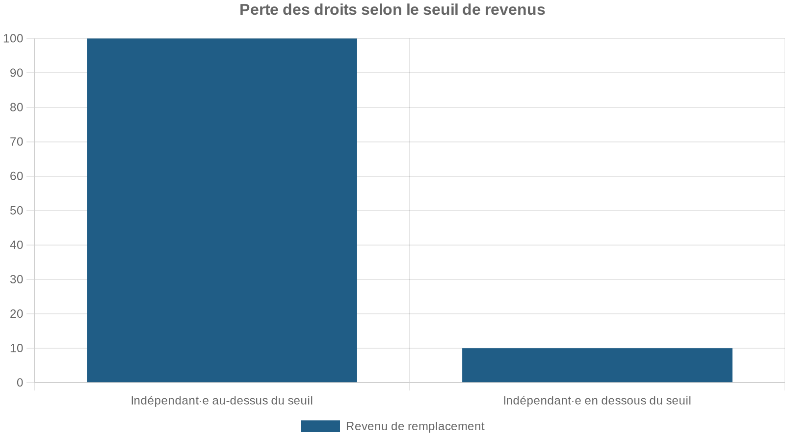 Perte des droits selon le seuil de revenus