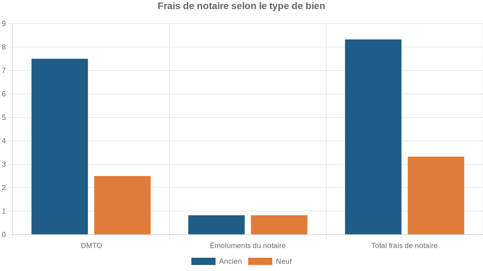 Frais de notaire selon le type de bien