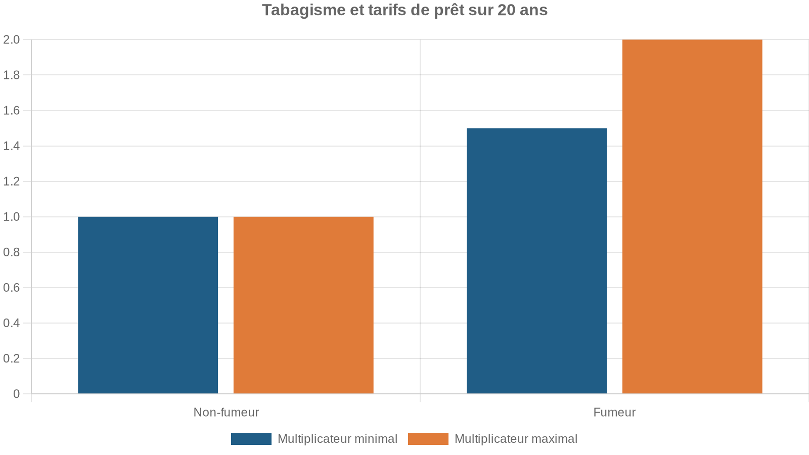 Tabagisme et tarifs de prêt sur 20 ans
