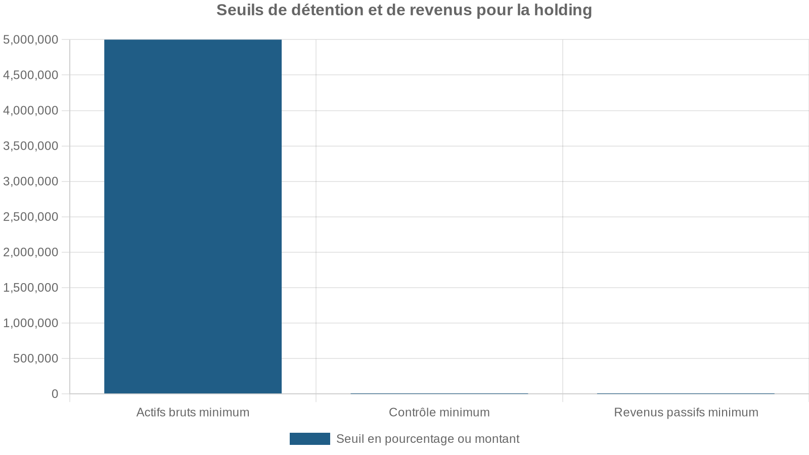 Seuils de détention et de revenus pour la holding