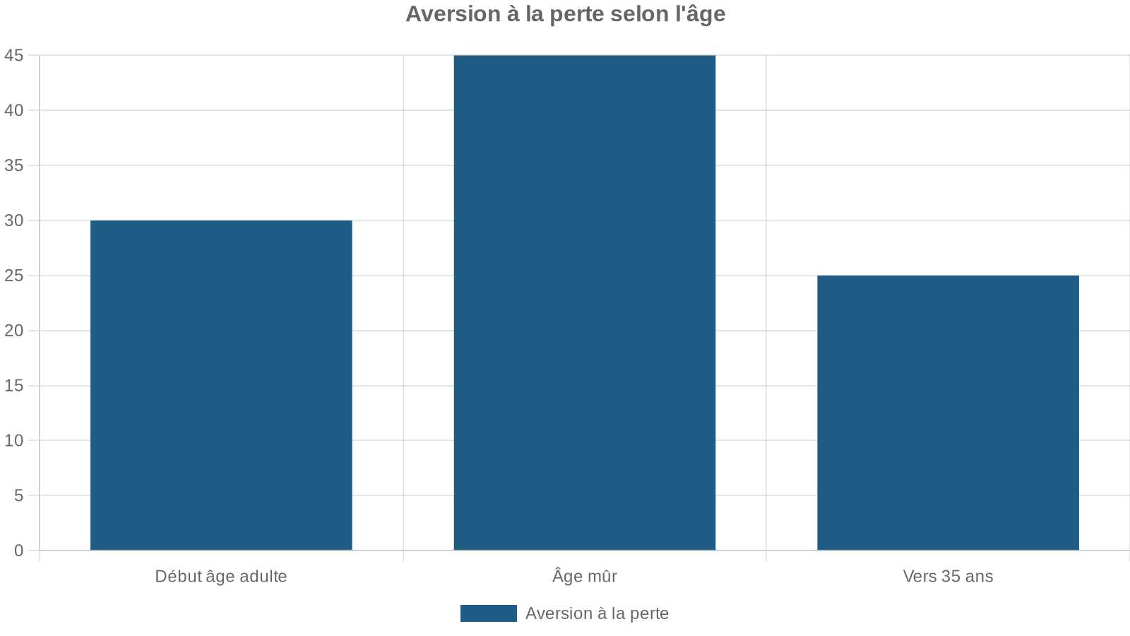 Aversion à la perte selon l'âge