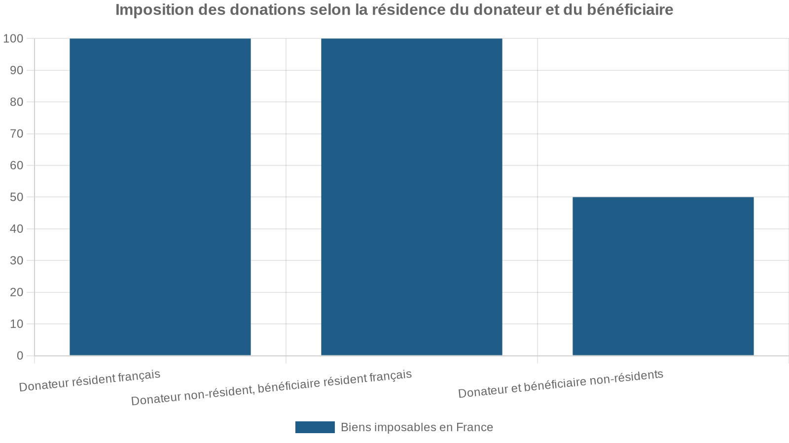 Imposition des donations selon la résidence du donateur et du bénéficiaire
