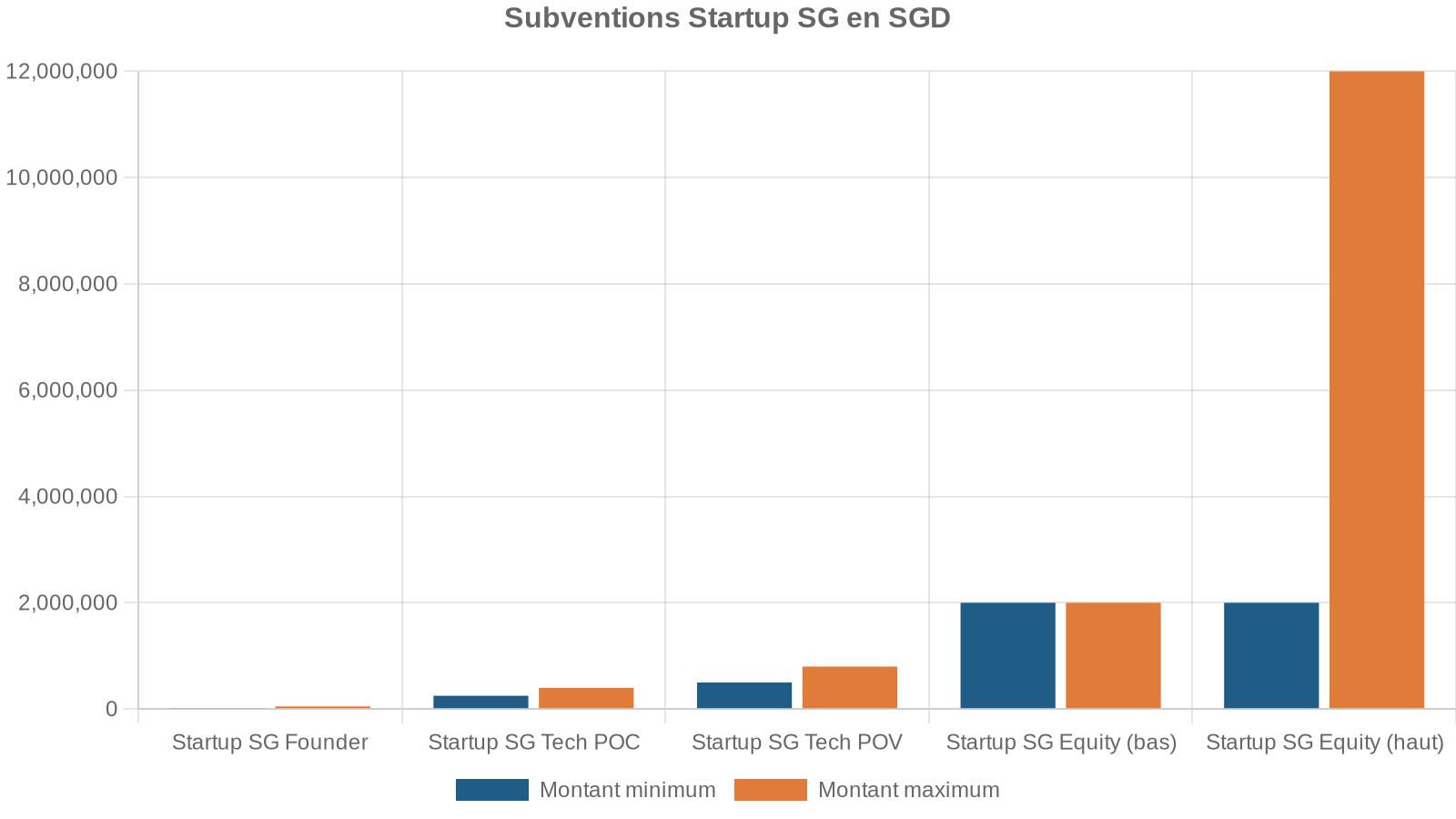 Subventions Startup SG en SGD