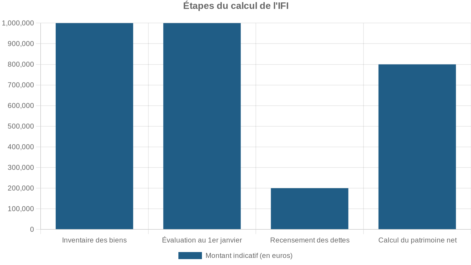 Étapes du calcul de l'IFI