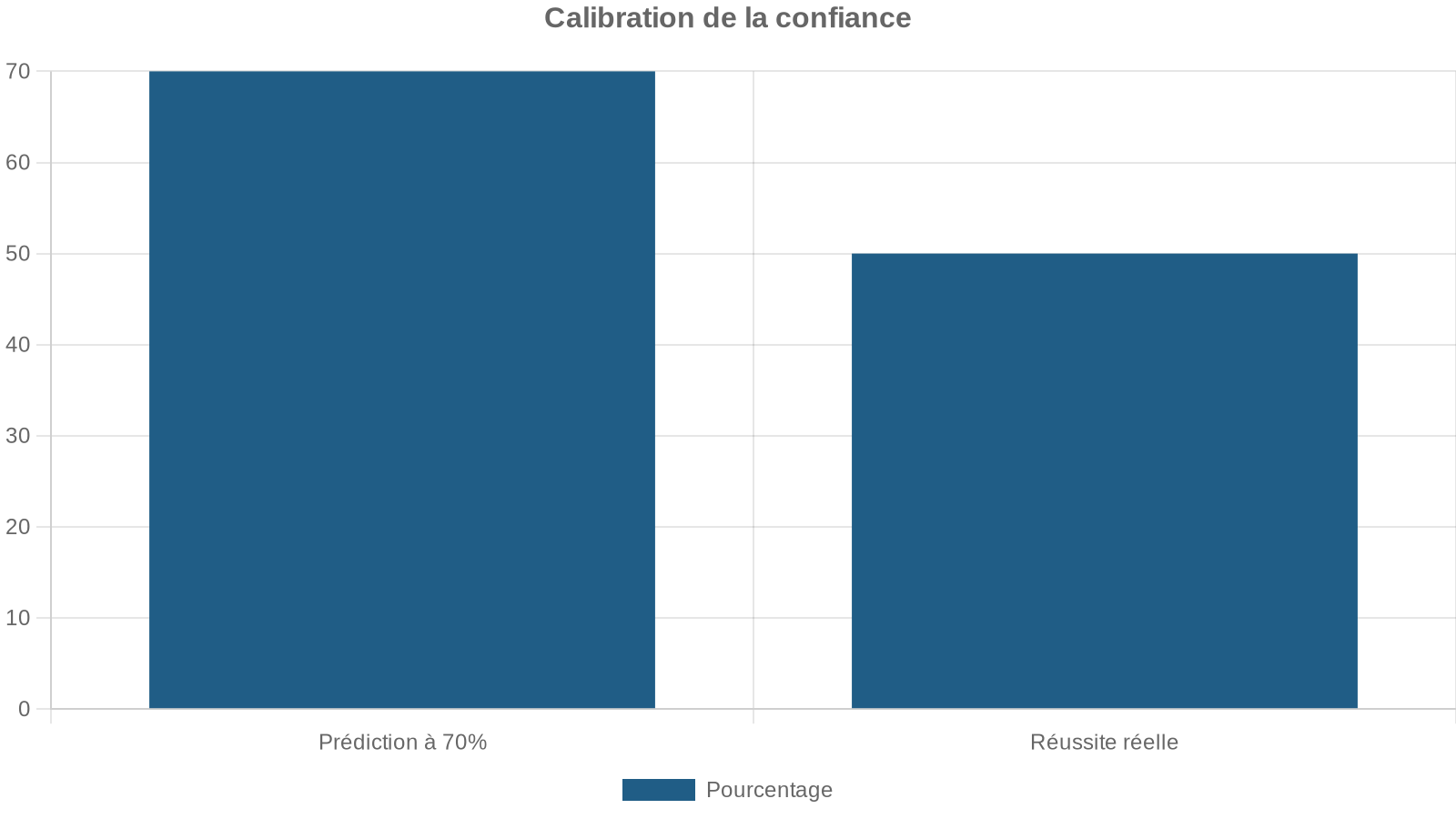 Calibration de la confiance