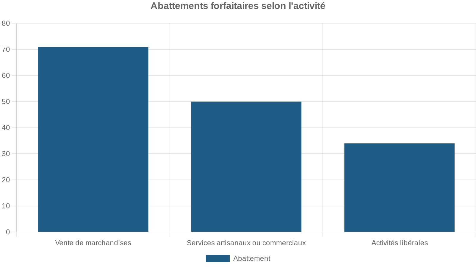 Abattements forfaitaires selon l'activité
