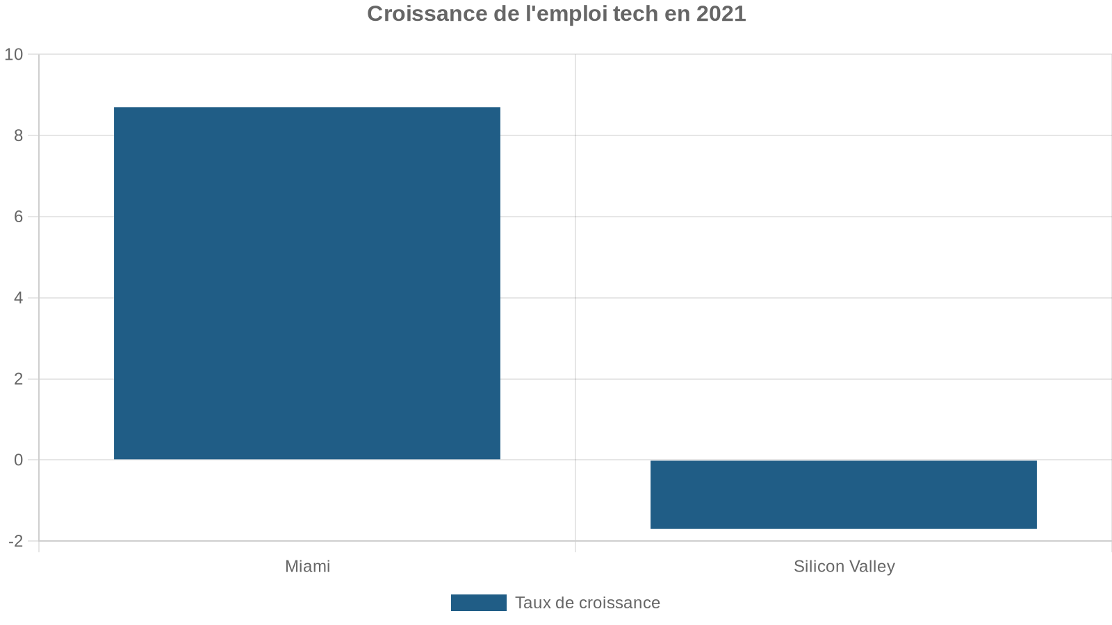 Croissance de l'emploi tech en 2021