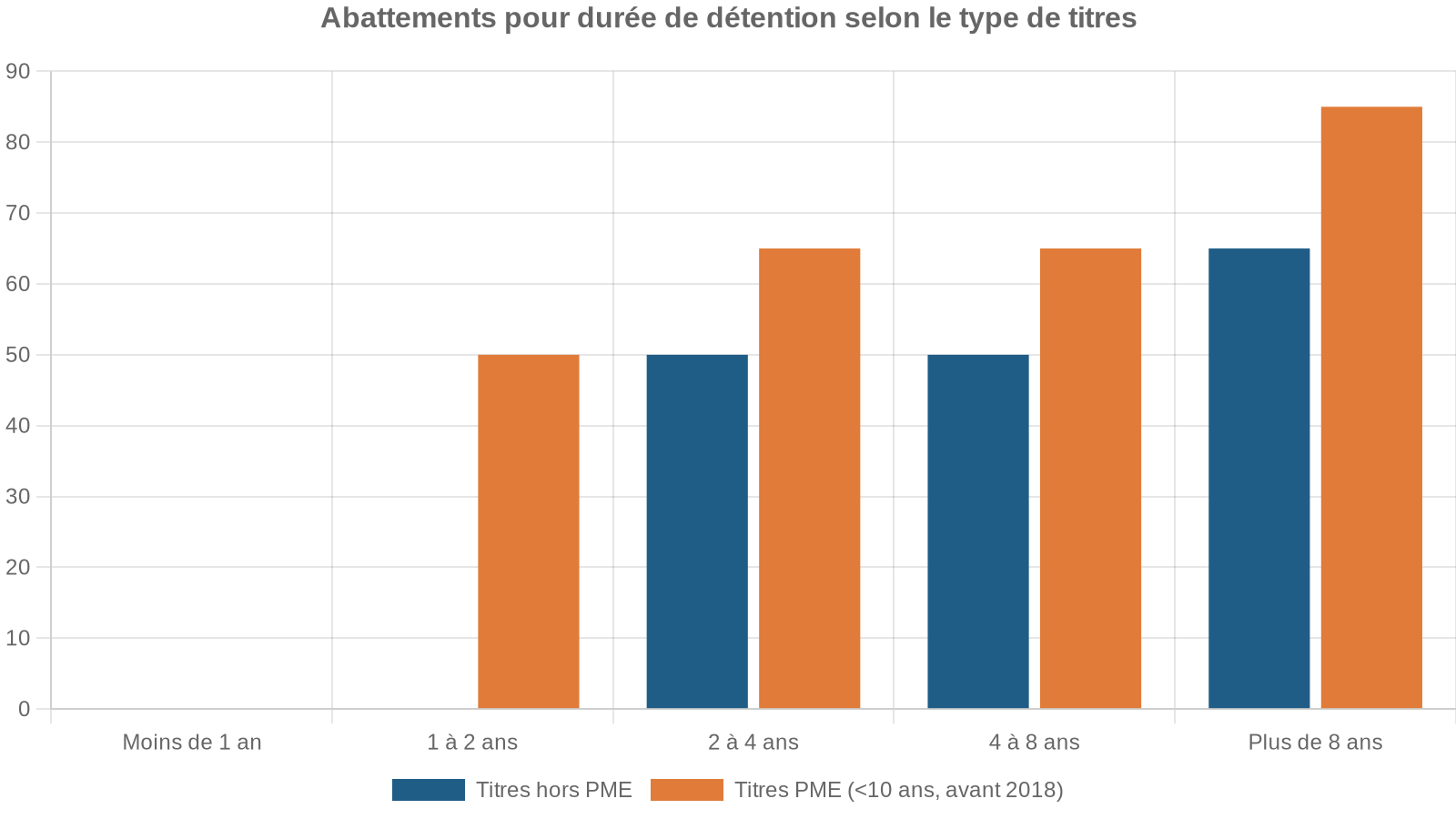Abattements pour durée de détention selon le type de titres