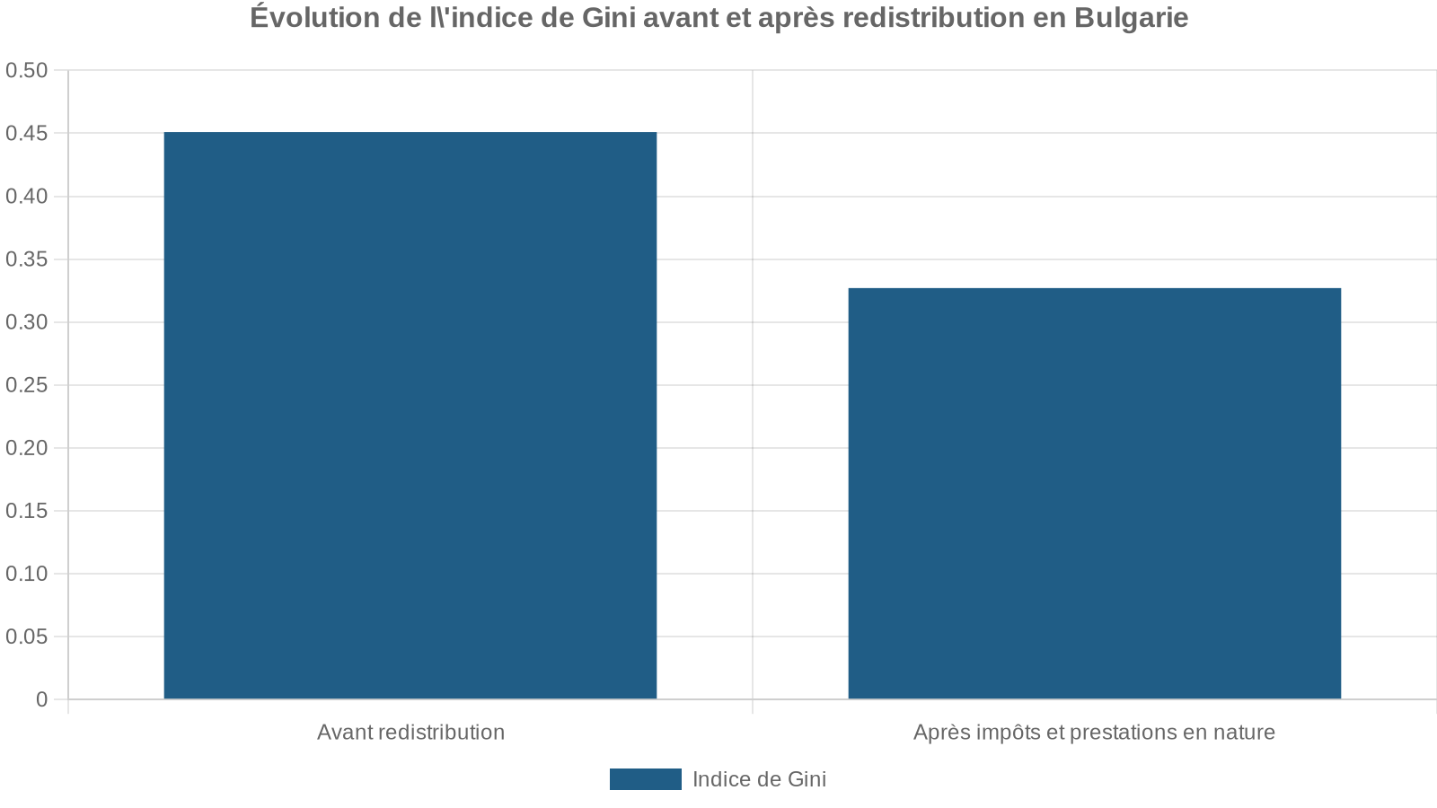 Évolution de l'indice de Gini avant et après redistribution en Bulgarie