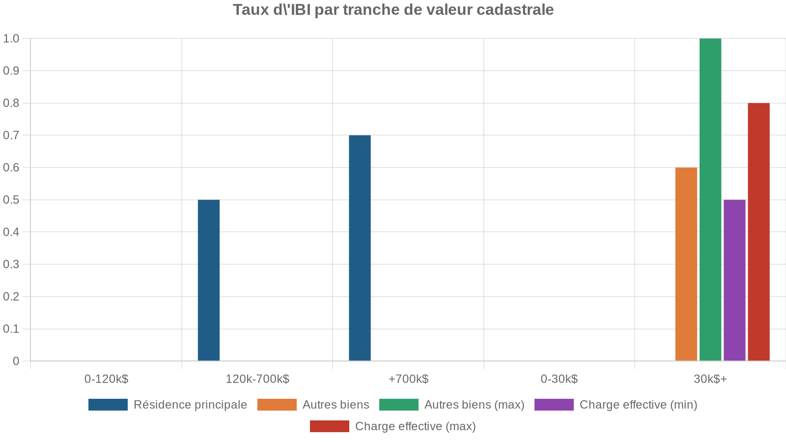 Taux d'IBI par tranche de valeur cadastrale
