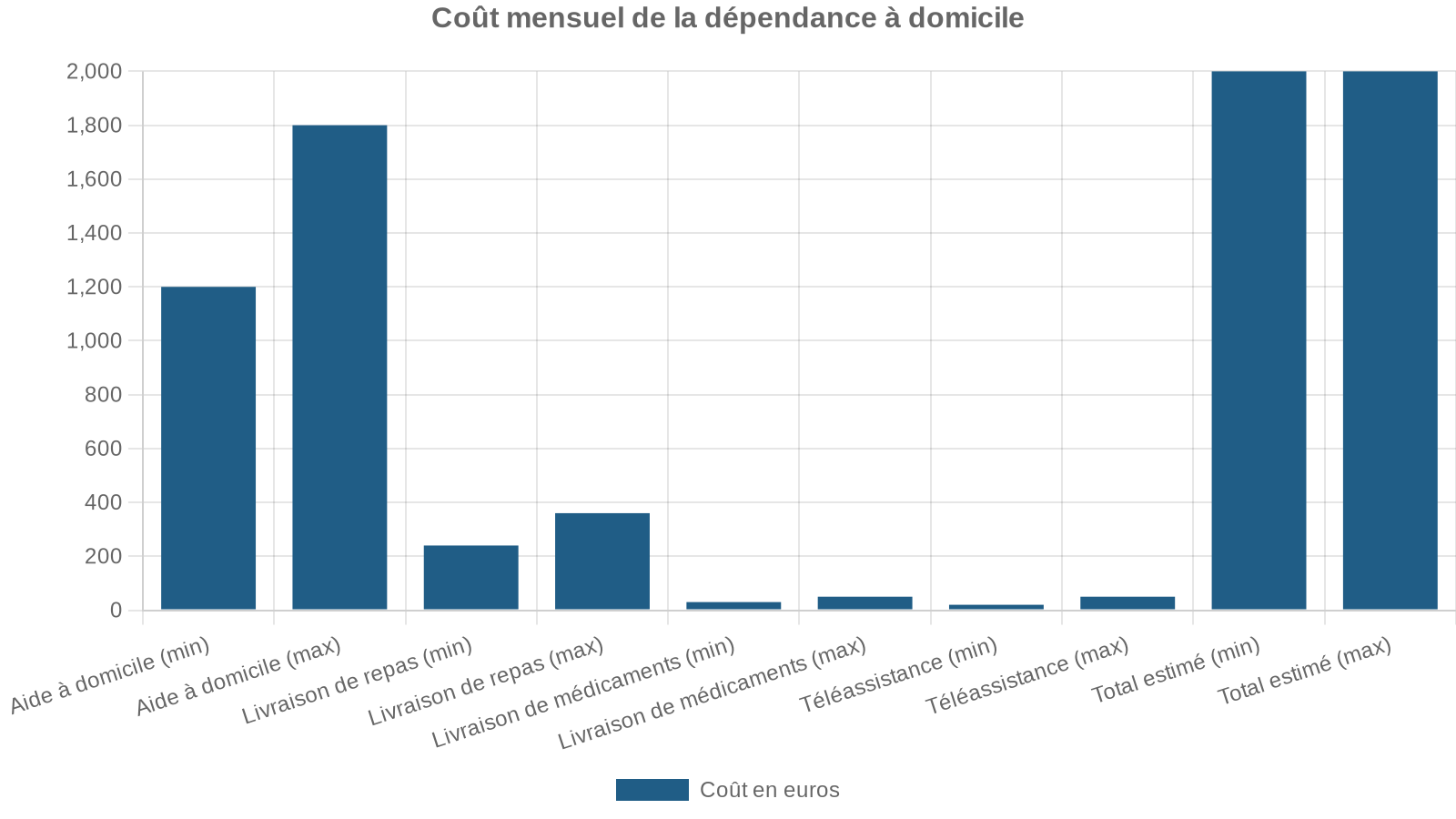 Coût mensuel de la dépendance à domicile