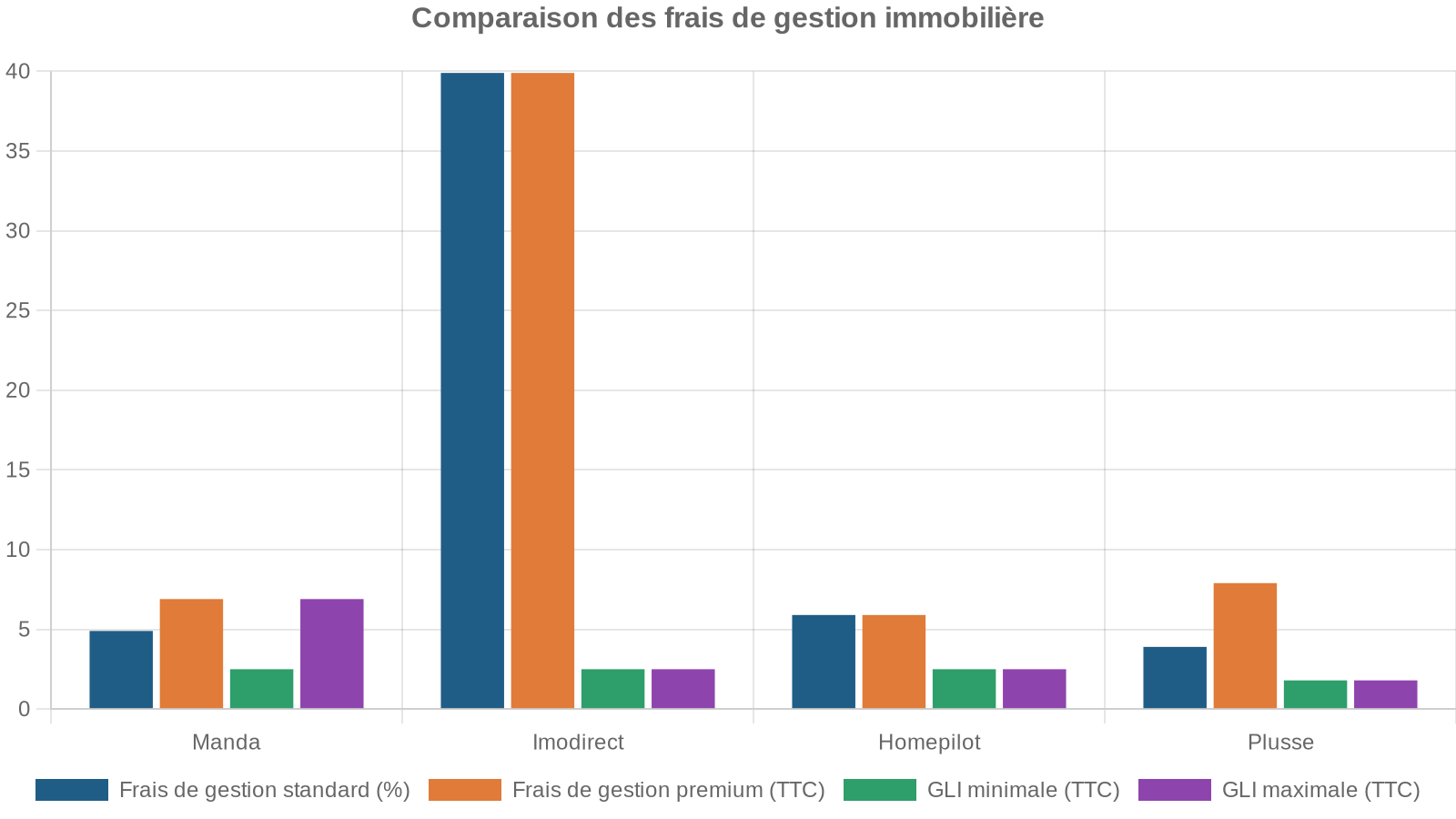 Comparaison des frais de gestion immobilière