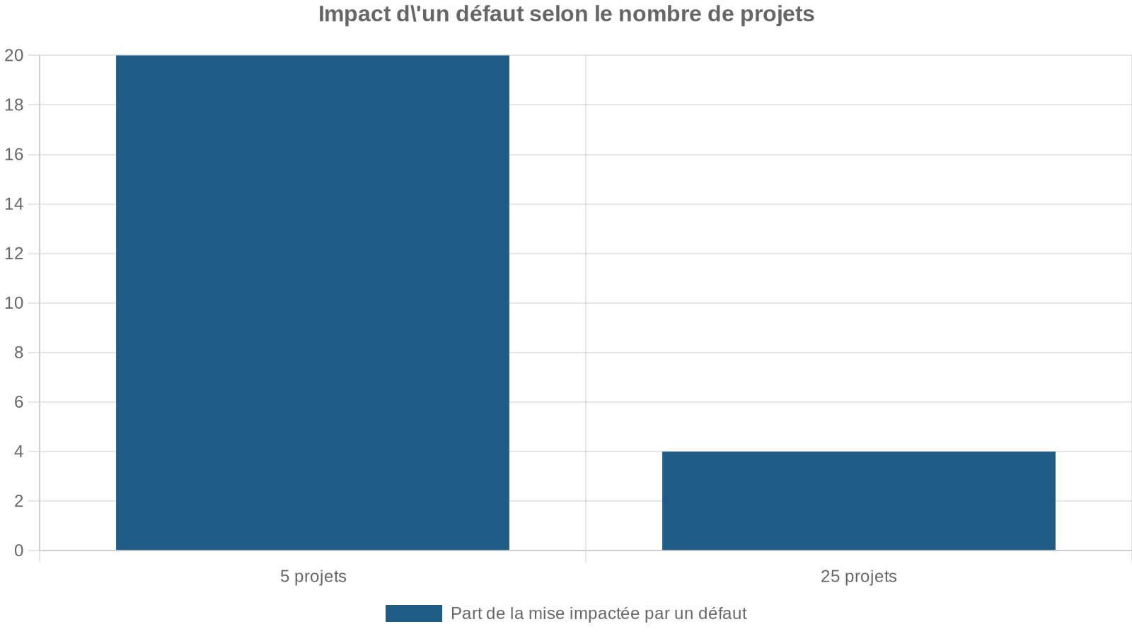 Impact d'un défaut selon le nombre de projets