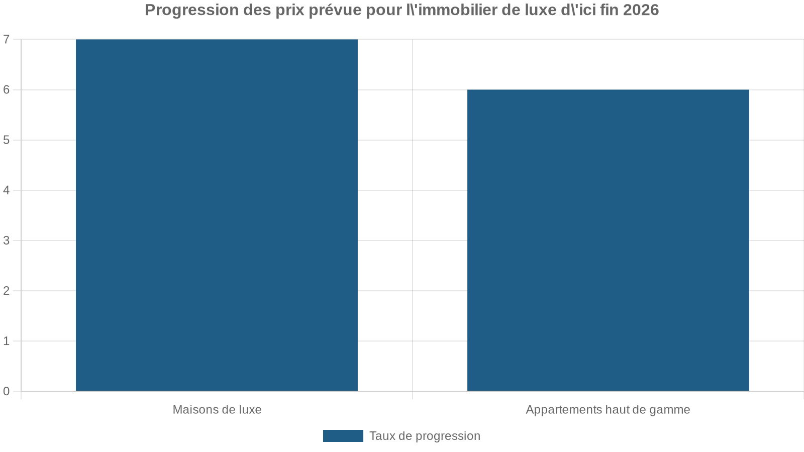 Progression des prix prévue pour l'immobilier de luxe d'ici fin 2026