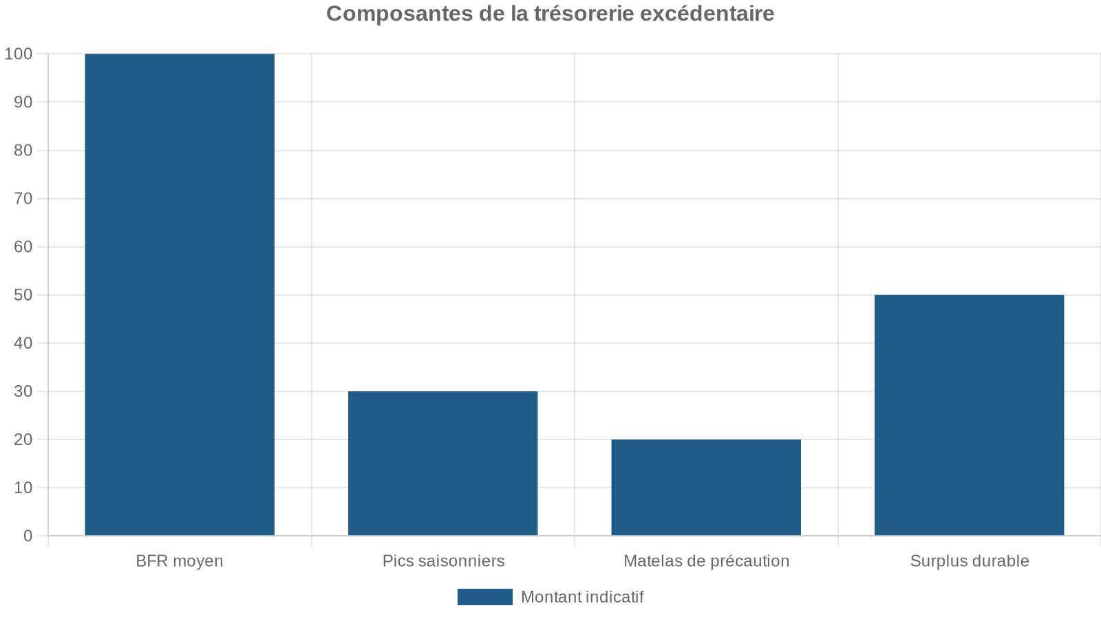 Composantes de la trésorerie excédentaire