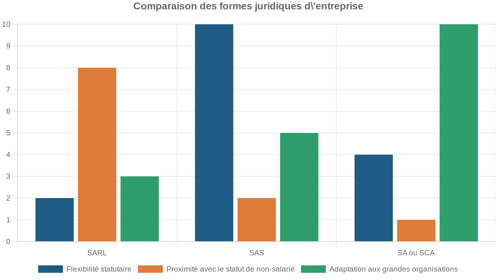 Comparaison des formes juridiques d'entreprise