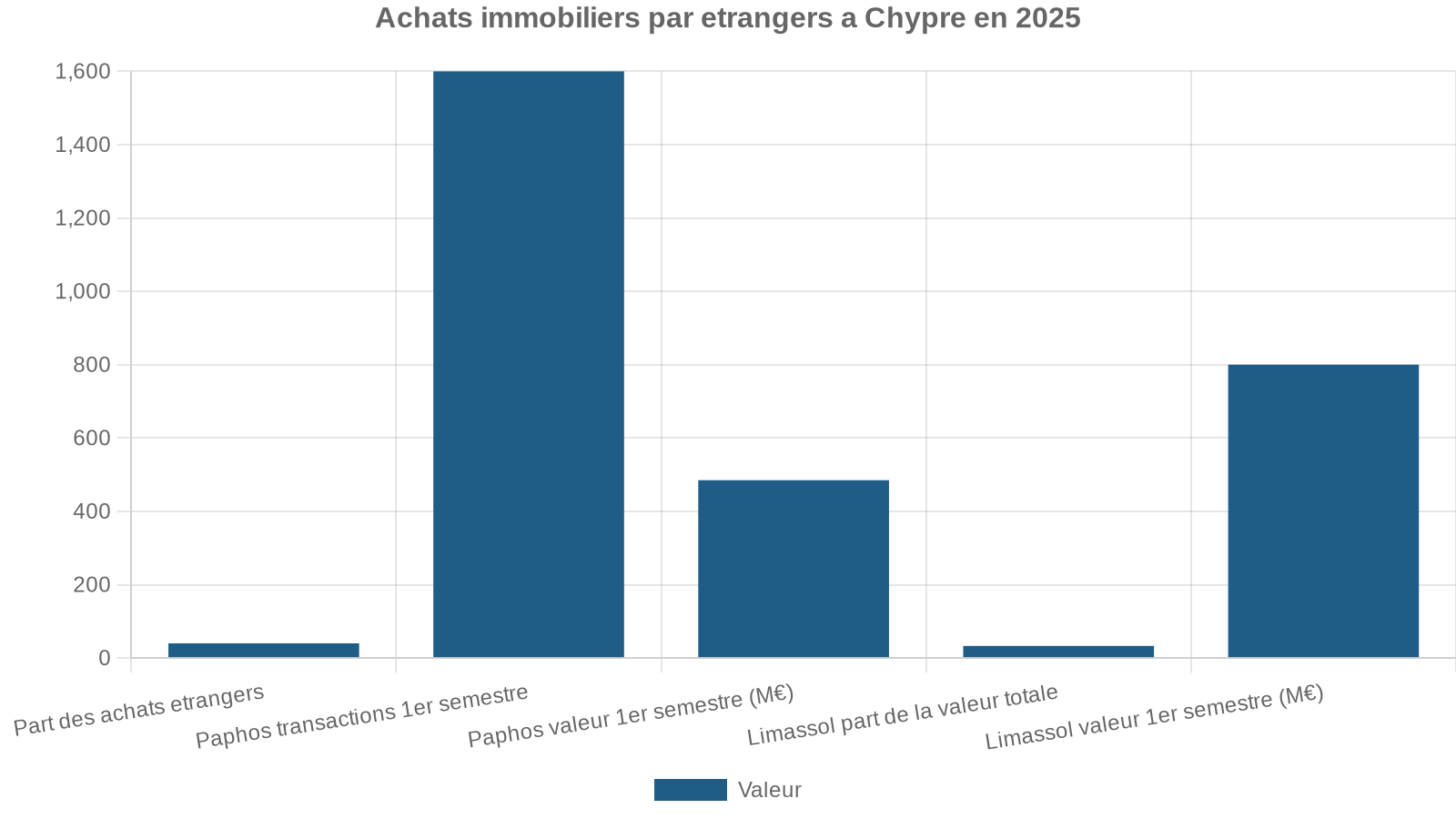 Achats immobiliers par etrangers a Chypre en 2025