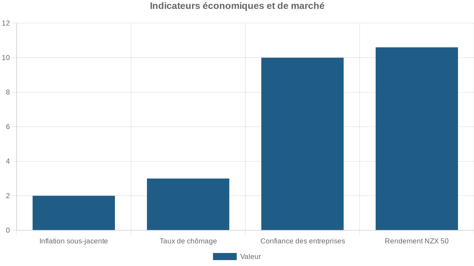 Indicateurs économiques et de marché