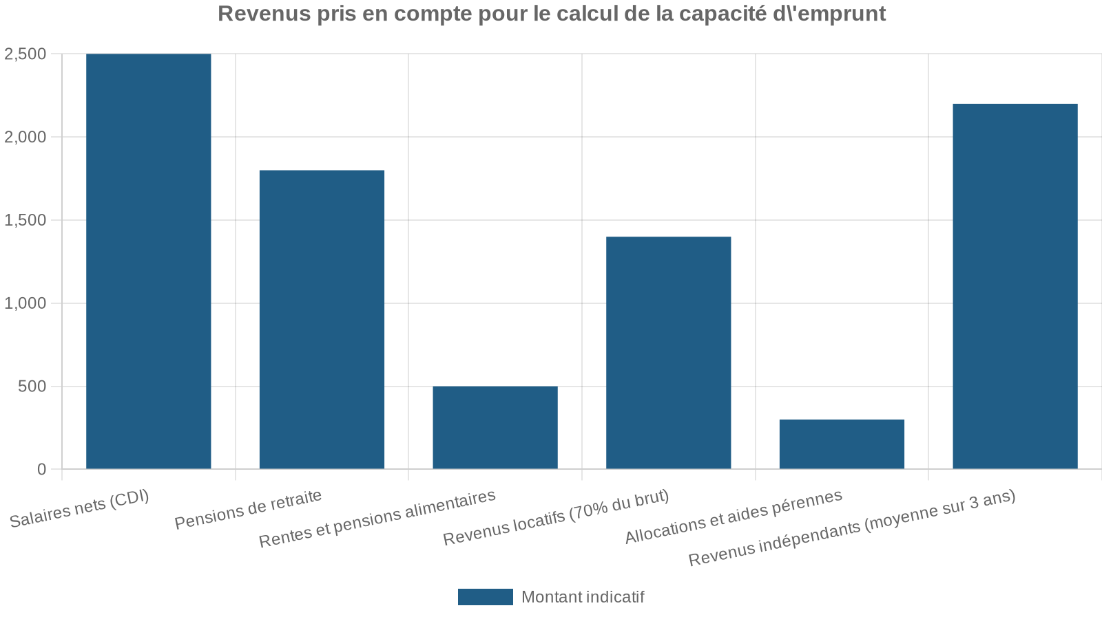 Revenus pris en compte pour le calcul de la capacité d'emprunt