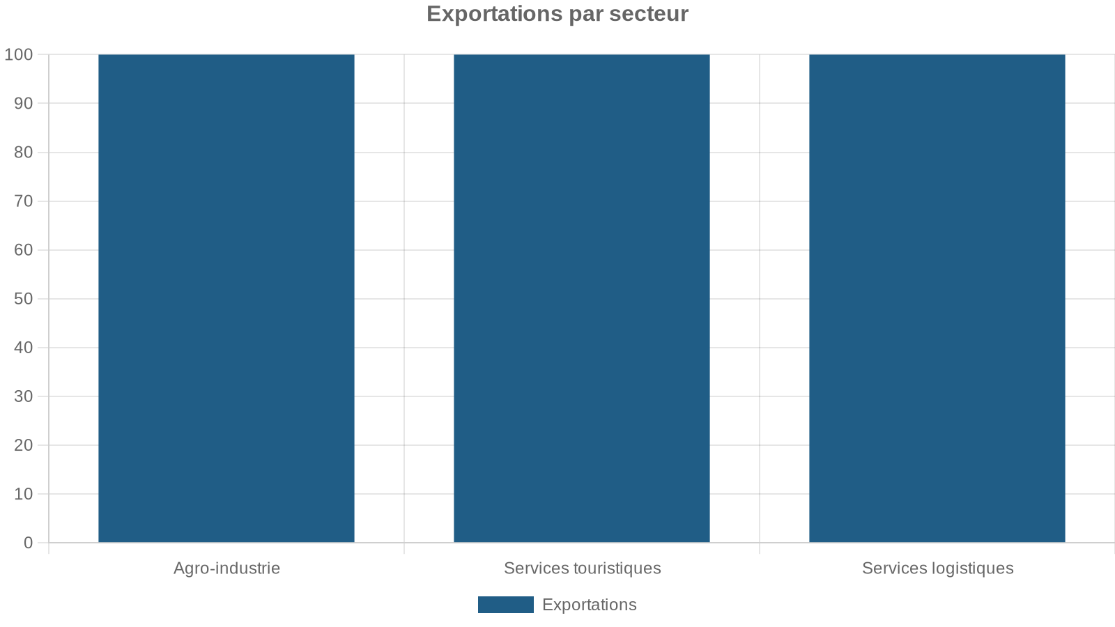 Exportations par secteur