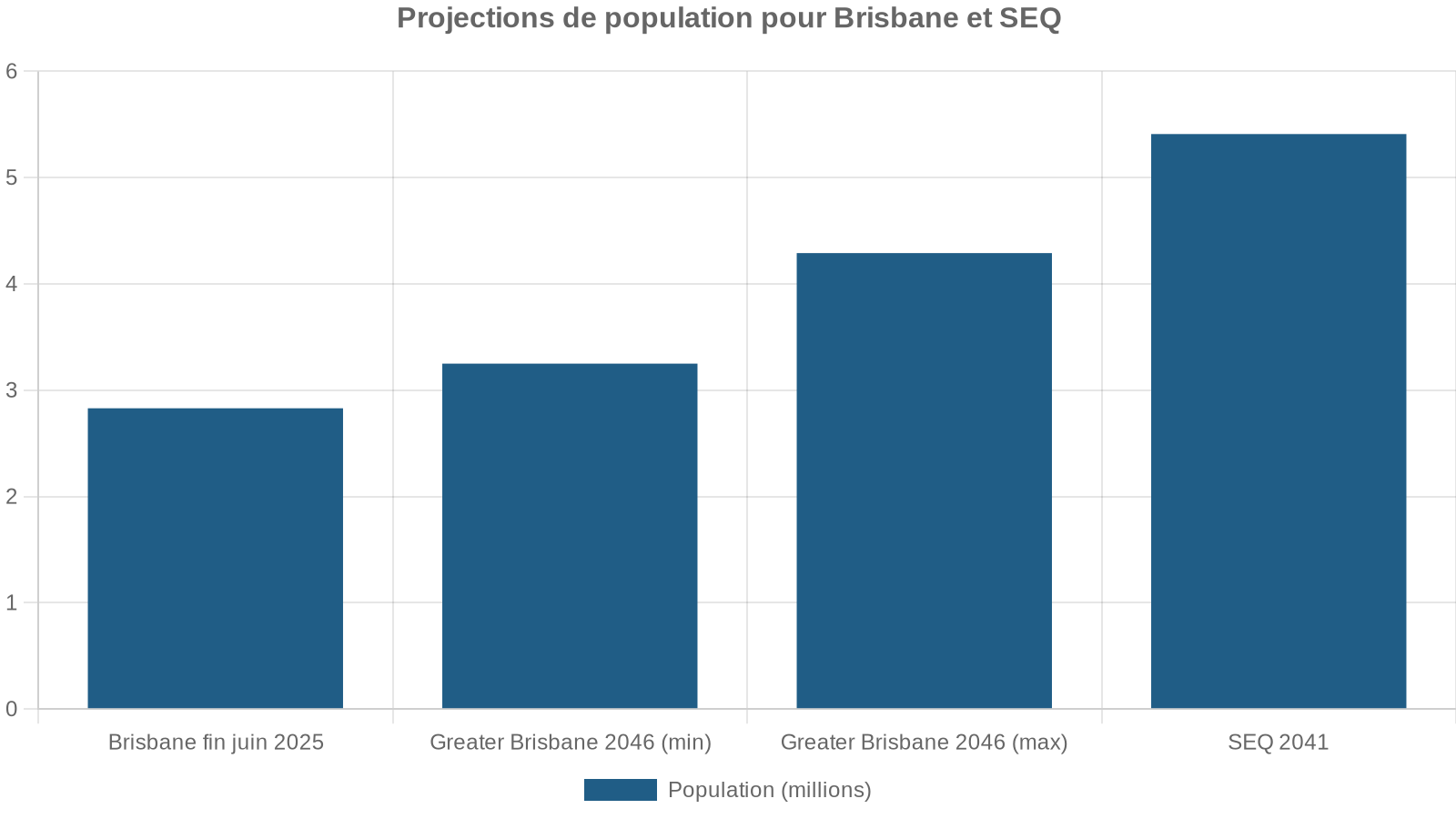 Projections de population pour Brisbane et SEQ