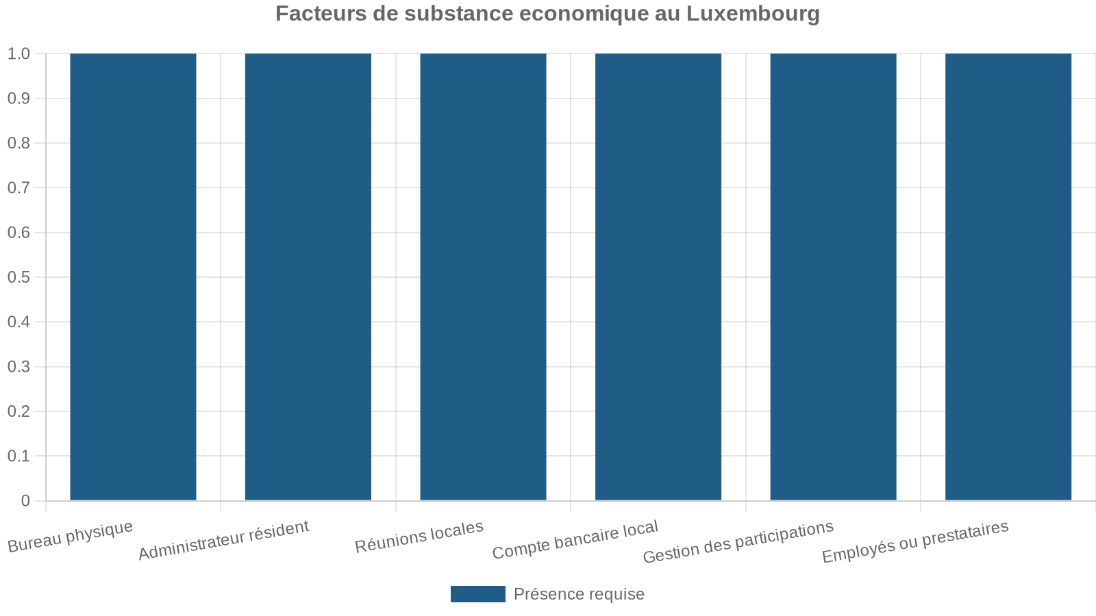 Facteurs de substance economique au Luxembourg