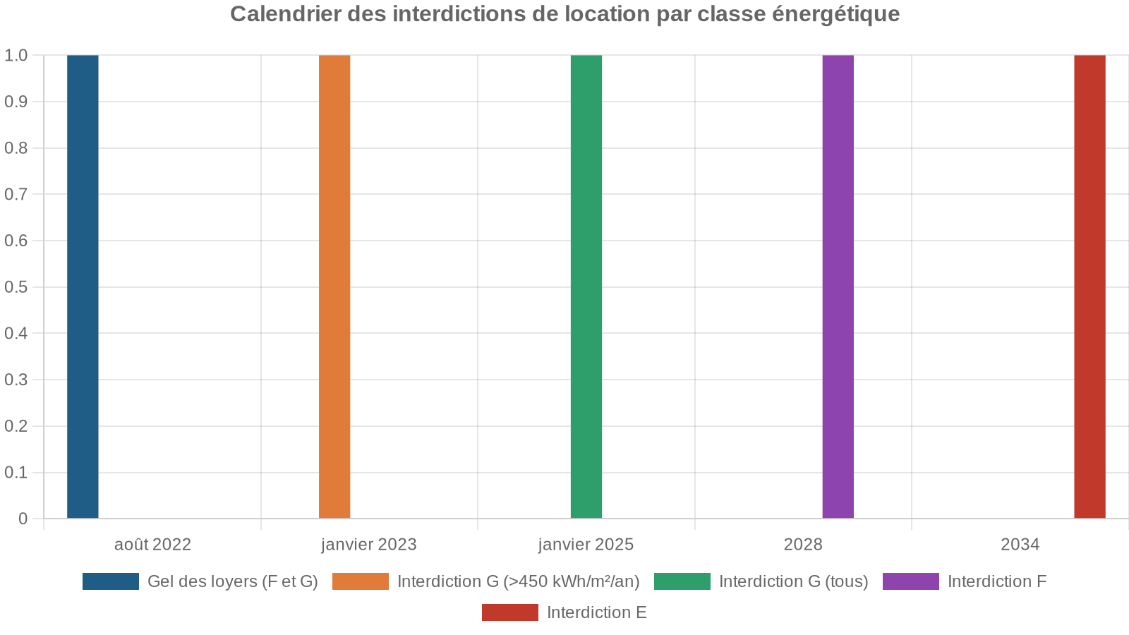 Calendrier des interdictions de location par classe énergétique