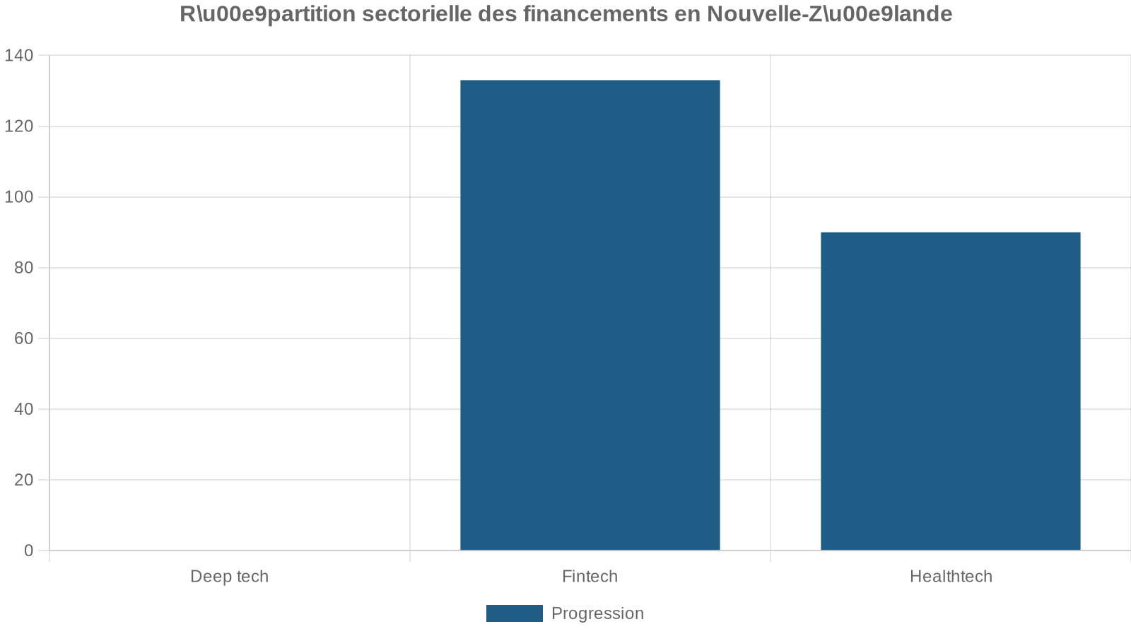 Ru00e9partition sectorielle des financements en Nouvelle-Zu00e9lande