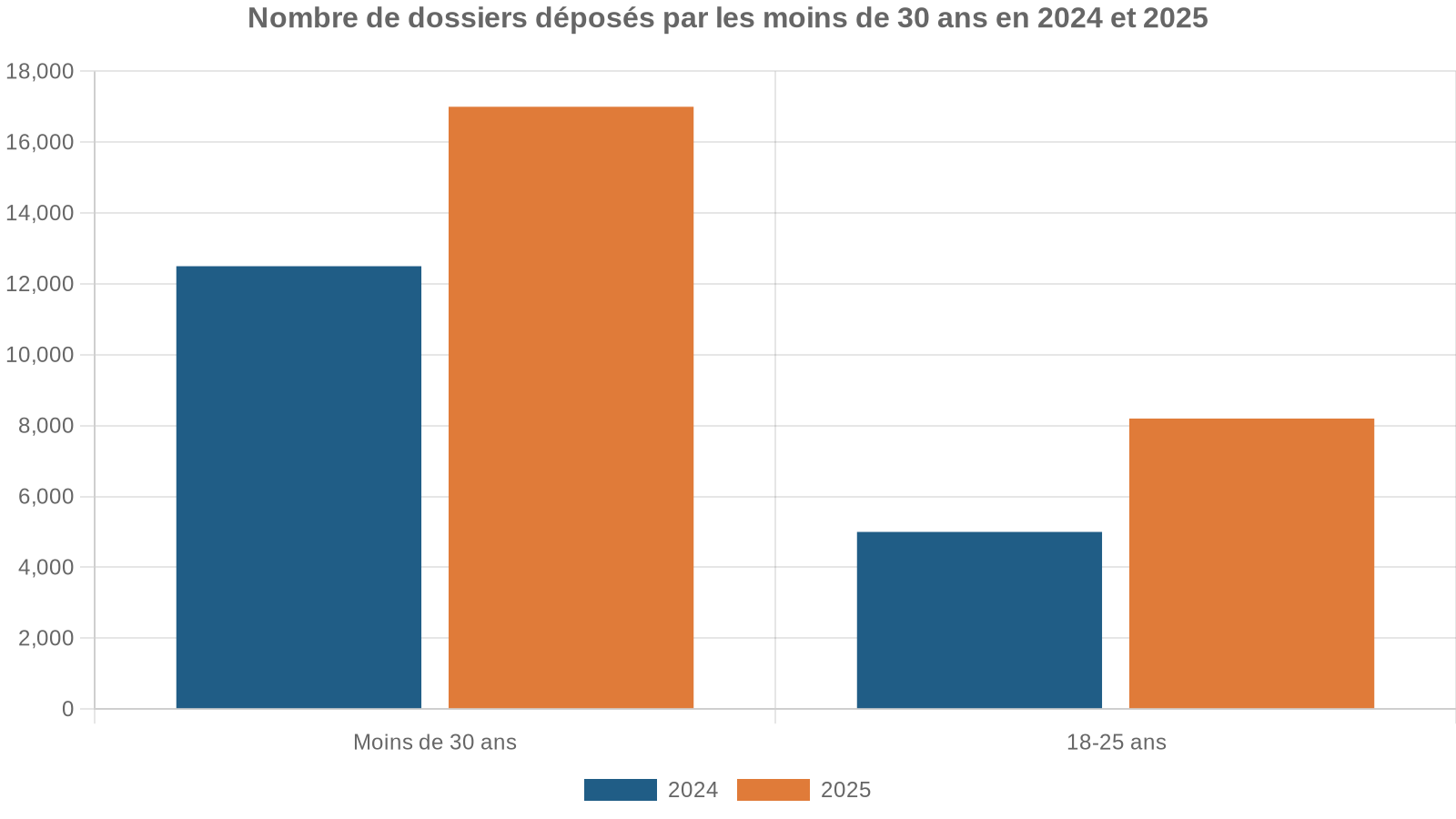 Nombre de dossiers déposés par les moins de 30 ans en 2024 et 2025
