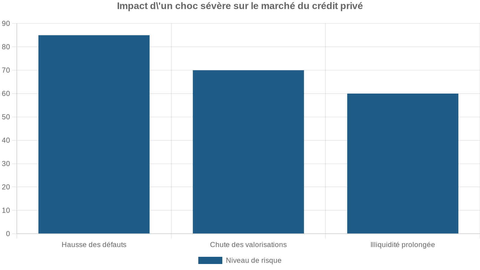 Impact d'un choc sévère sur le marché du crédit privé