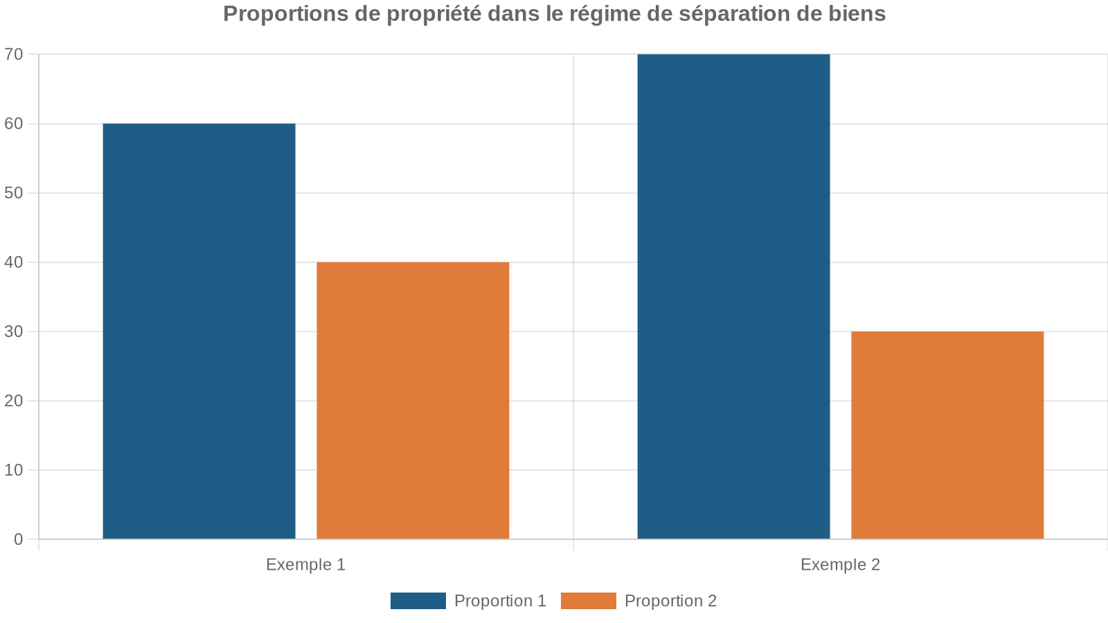 Proportions de propriété dans le régime de séparation de biens
